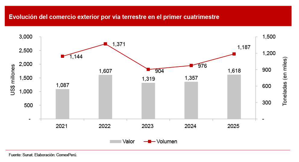 Evolución del comercio exterior por vía terrestre en el primer cuatrimestre