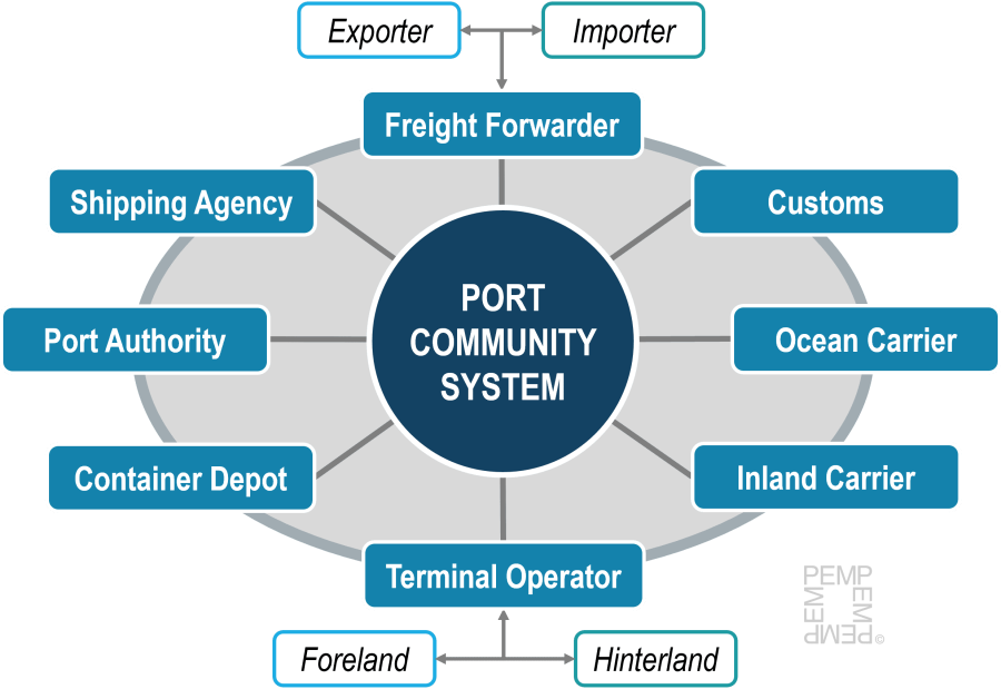 Gestión Logística en 2026: Port Community System (PCS)